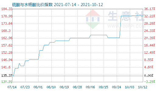 10月12日硫酸與水楊酸比價指數圖