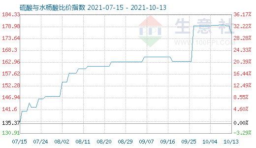 10月13日硫酸與水楊酸比價(jià)指數(shù)圖