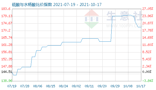 10月17日硫酸與水楊酸比價指數圖