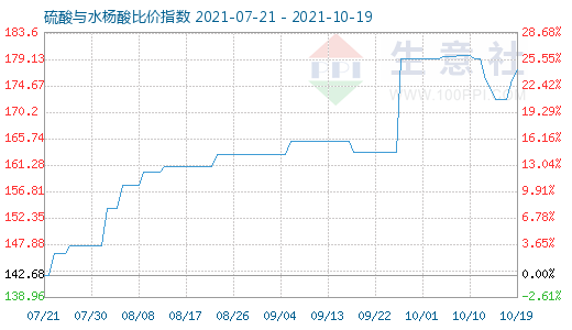 10月19日硫酸與水楊酸比價指數圖