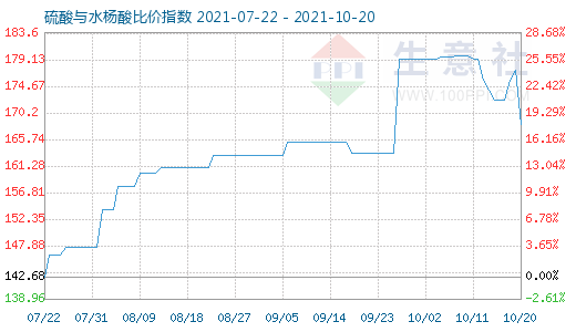 10月20日硫酸與水楊酸比價指數圖