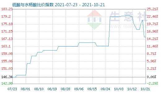 10月21日硫酸與水楊酸比價指數圖