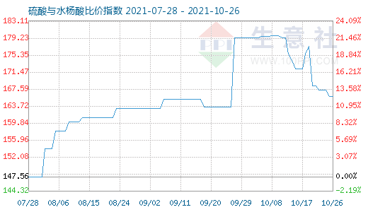 10月26日硫酸與水楊酸比價指數圖