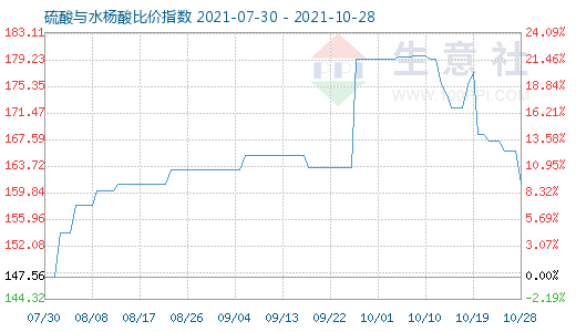 10月28日硫酸與水楊酸比價指數圖
