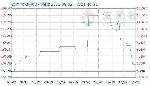 10月31日硫酸與水楊酸比價指數圖