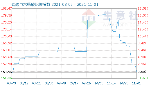 11月1日硫酸與水楊酸比價指數(shù)圖