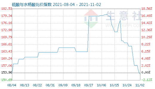11月2日硫酸與水楊酸比價指數圖