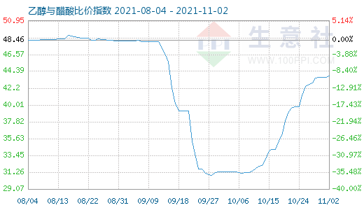 11月2日乙醇與醋酸比價指數(shù)圖