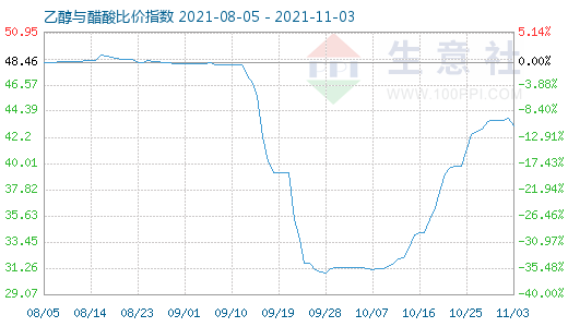 11月3日乙醇與醋酸比價(jià)指數(shù)圖