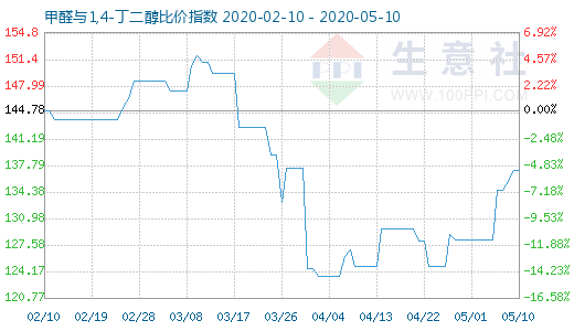 5月10日甲醛與1,4-丁二醇比價指數圖