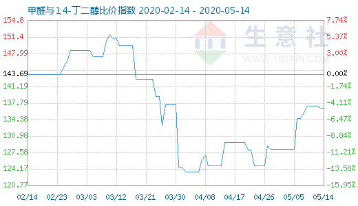 5月14日甲醛與1,4-丁二醇比價指數(shù)圖