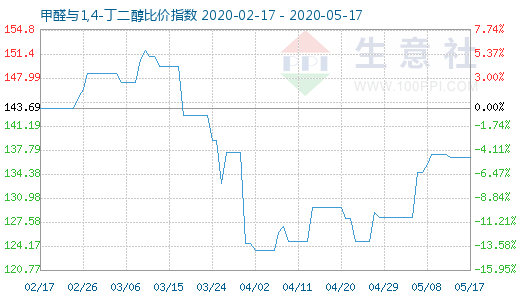 5月17日甲醛與1,4-丁二醇比價指數圖