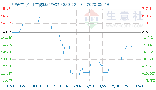 5月19日甲醛與1,4-丁二醇比價指數圖