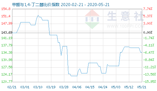 5月21日甲醛與1,4-丁二醇比價指數圖