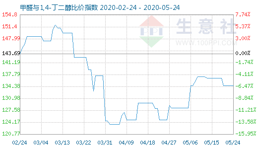 5月24日甲醛與1,4-丁二醇比價指數圖