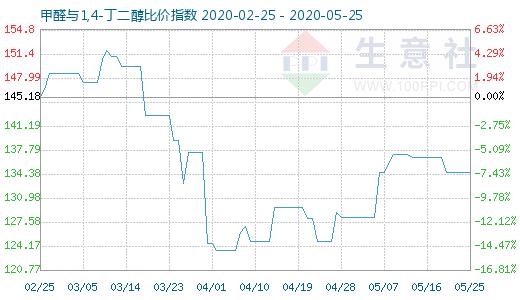 5月25日甲醛與1,4-丁二醇比價指數圖
