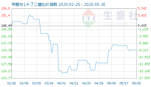 5月26日甲醛與1,4-丁二醇比價指數(shù)圖