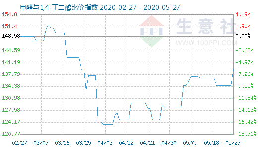 5月27日甲醛與1,4-丁二醇比價指數圖