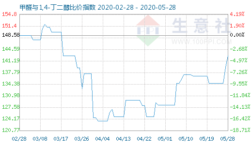 5月28日甲醛與1,4-丁二醇比價指數圖