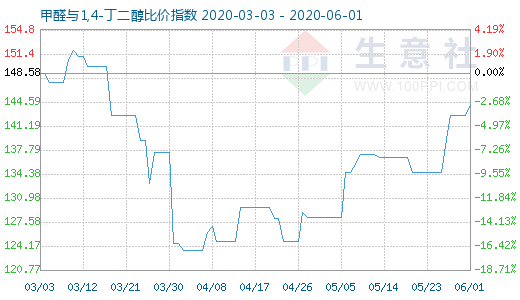 6月1日甲醛與1,4-丁二醇比價(jià)指數(shù)圖