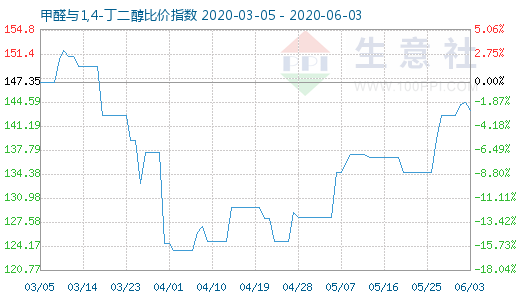 6月3日甲醛與1,4-丁二醇比價指數(shù)圖