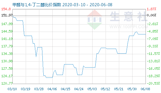 6月8日甲醛與1,4-丁二醇比價指數圖
