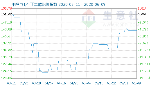 6月9日甲醛與1,4-丁二醇比價指數圖