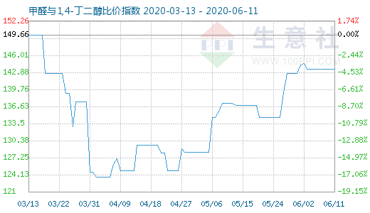 6月11日甲醛與1,4-丁二醇比價指數圖