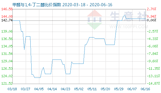 6月16日甲醛與1,4-丁二醇比價指數圖