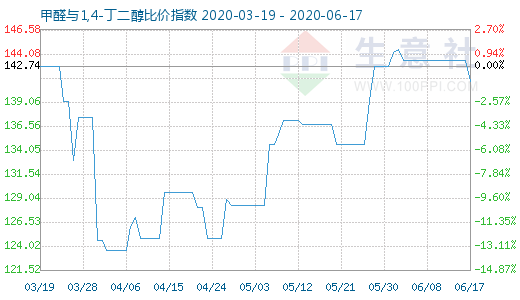 6月17日甲醛與1,4-丁二醇比價指數圖