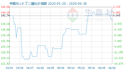 6月18日甲醛與1,4-丁二醇比價指數圖