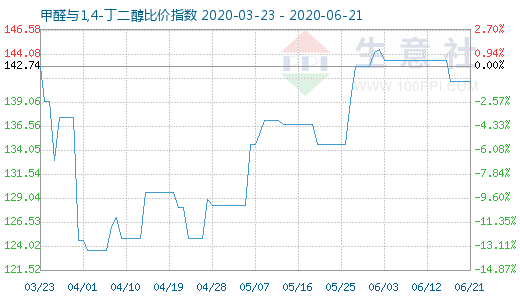 6月21日甲醛與1,4-丁二醇比價指數圖