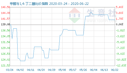 6月22日甲醛與1,4-丁二醇比價指數圖