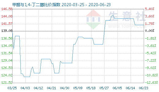 6月23日甲醛與1,4-丁二醇比價指數圖