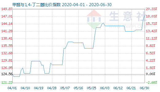 6月30日甲醛與1,4-丁二醇比價指數圖