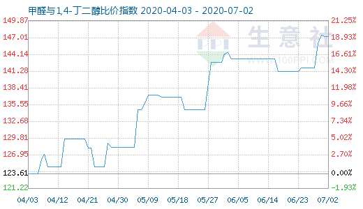 7月2日甲醛與1,4-丁二醇比價指數圖