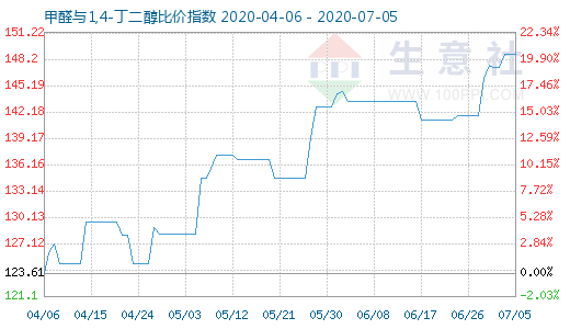 7月5日甲醛與1,4-丁二醇比價指數圖
