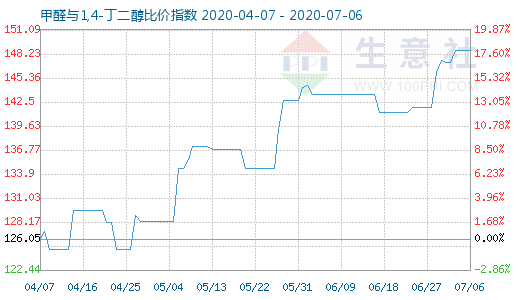 7月6日甲醛與1,4-丁二醇比價指數圖