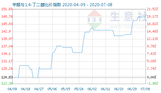 7月8日甲醛與1,4-丁二醇比價指數圖
