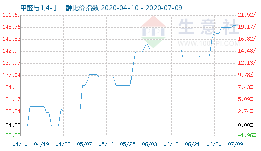 7月9日甲醛與1,4-丁二醇比價指數圖