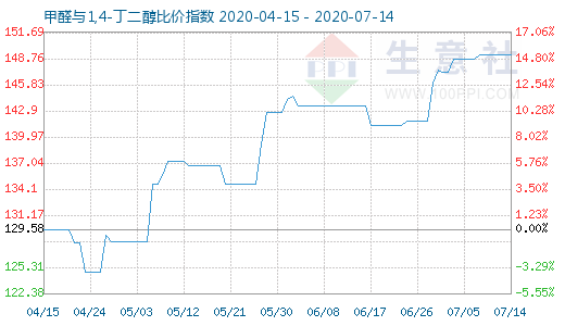 7月14日甲醛與1,4-丁二醇比價指數圖