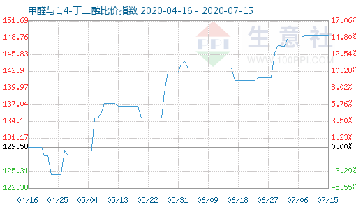 7月15日甲醛與1,4-丁二醇比價指數圖