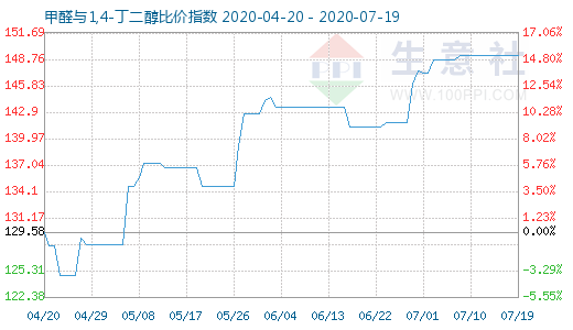 7月19日甲醛與1,4-丁二醇比價指數(shù)圖