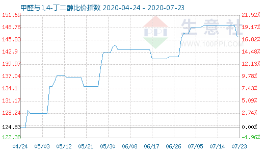 7月23日甲醛與1,4-丁二醇比價指數圖