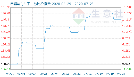 7月28日甲醛與1,4-丁二醇比價指數圖