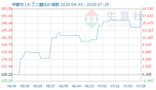 7月29日甲醛與1,4-丁二醇比價指數圖