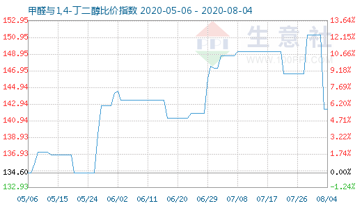 8月4日甲醛與1,4-丁二醇比價指數圖