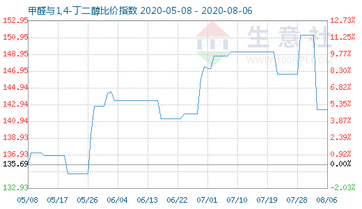 8月6日甲醛與1,4-丁二醇比價指數圖