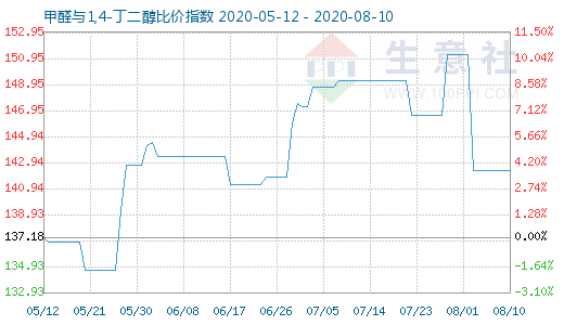 8月10日甲醛與1,4-丁二醇比價指數圖