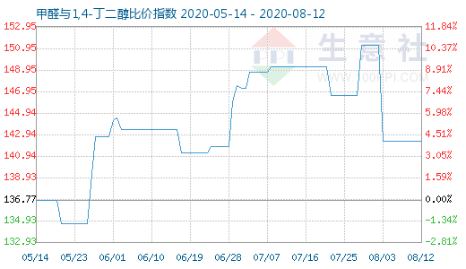 8月12日甲醛與1,4-丁二醇比價指數圖